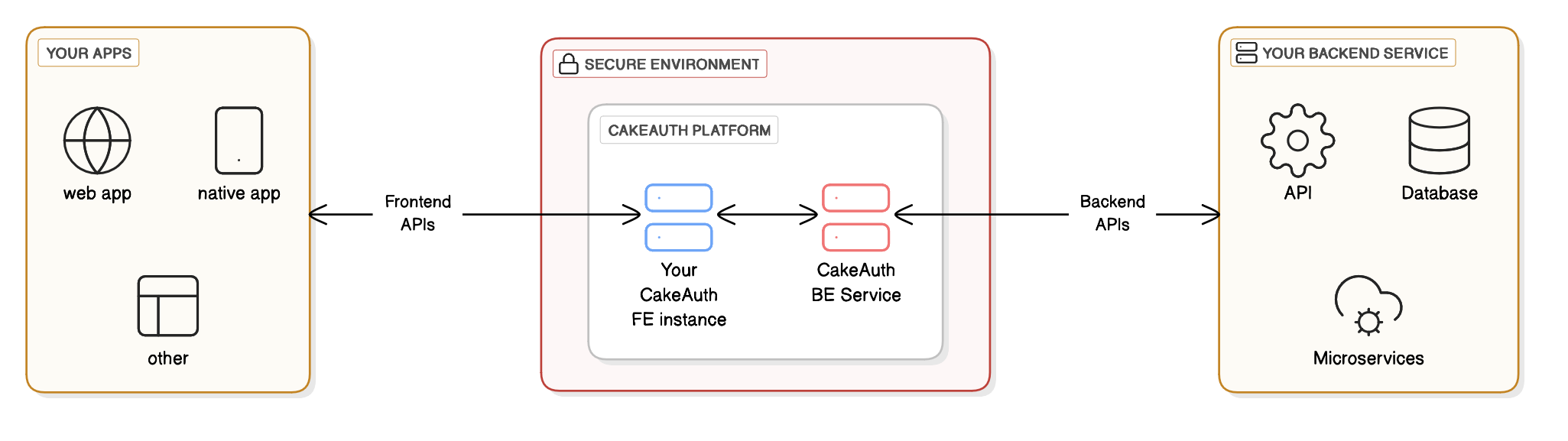 Interactions between CakeAuth platform and your apps